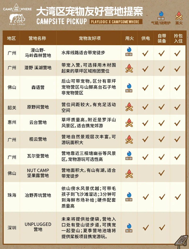 2023 年营地对照表第二张，列示地区、宠物友好项及当年的服务配置