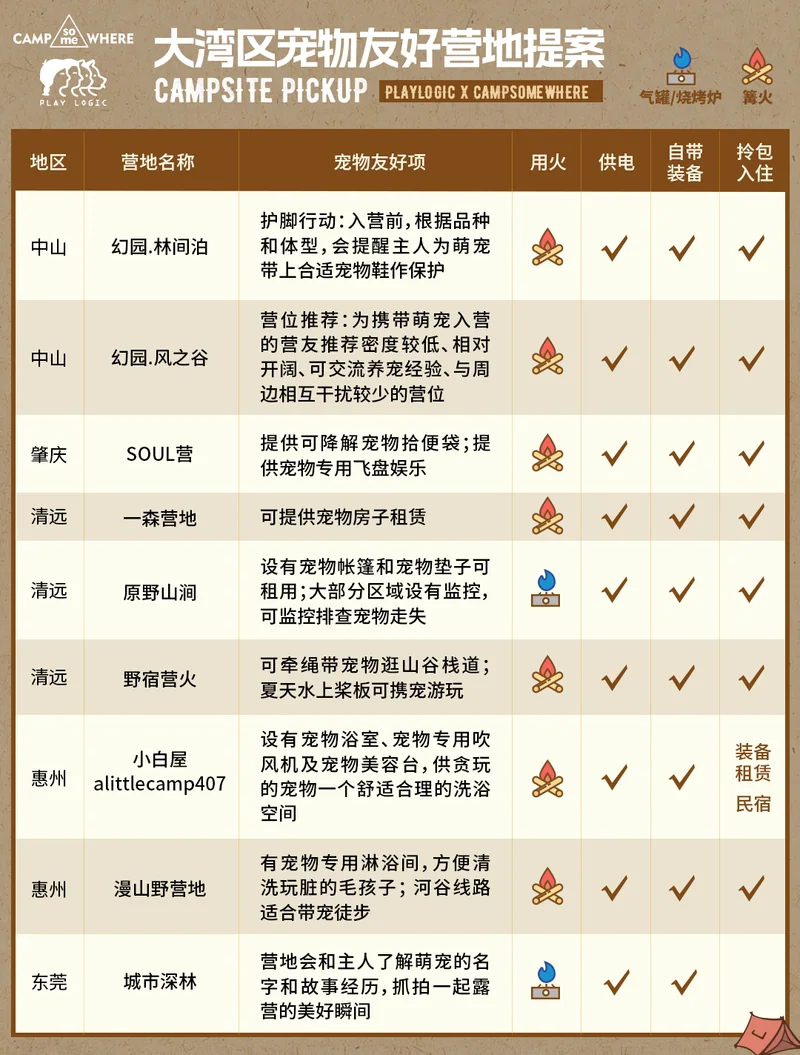 2023 年营地对照表第一张，列示地区、宠物友好项及当年的服务配置