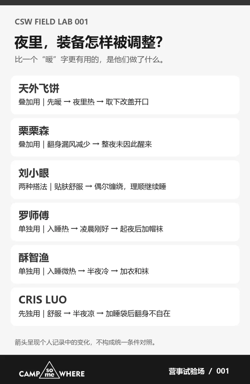 六位营友夜间加减内胆、衣物和睡袋的调整汇总图