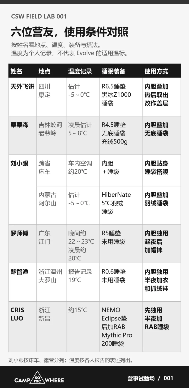 六位营友的使用地点、温度、睡袋和睡垫条件对照图